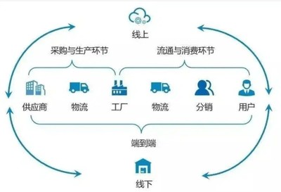 數(shù)字化供應鏈系統(tǒng)的開發(fā)與功能解析